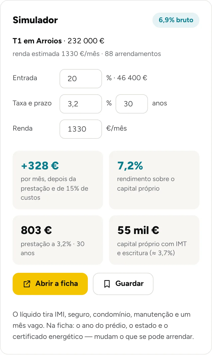 Simulador do ecrã Investir: entrada de 20%, taxa de 3,2% a 30 anos e renda de 1 330 €/mês, com o que sobra por mês e o rendimento sobre o capital próprio